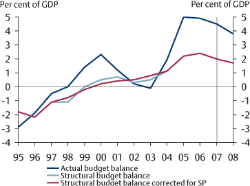 Figure 5.1. Actual and structural budget balance 1995-2008
