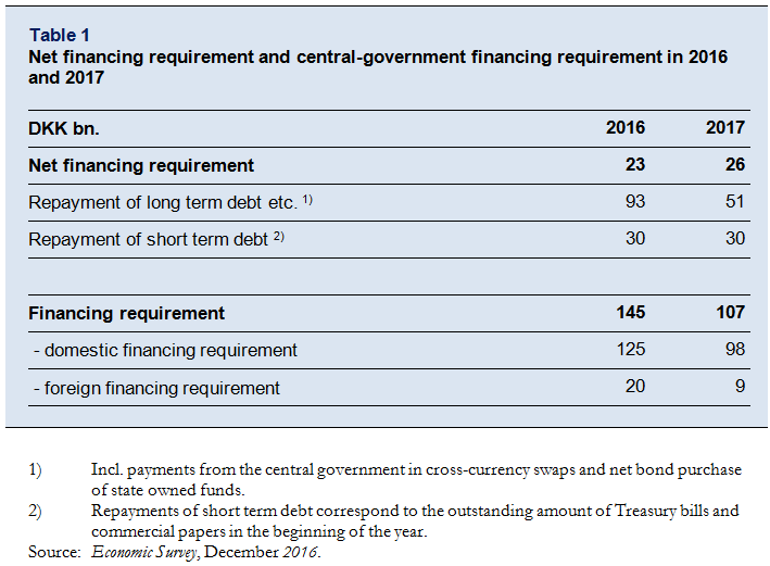 Net financing requirement and central-government financing requirement in 2016 and 2017