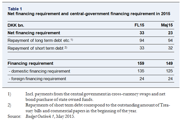 Net financing requirement and central-government financing requirement in 2015