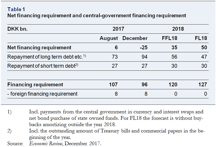 Net financing requirement and central-government financing requirement