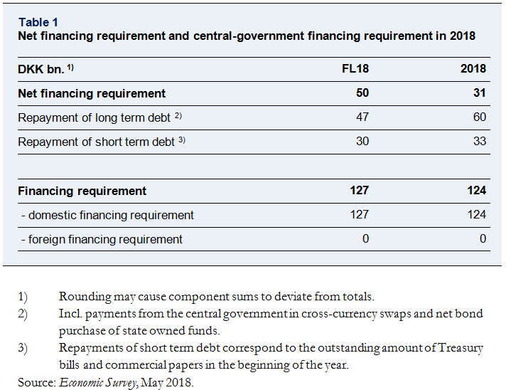 Net financing requirement and central government financing requirement in 2018